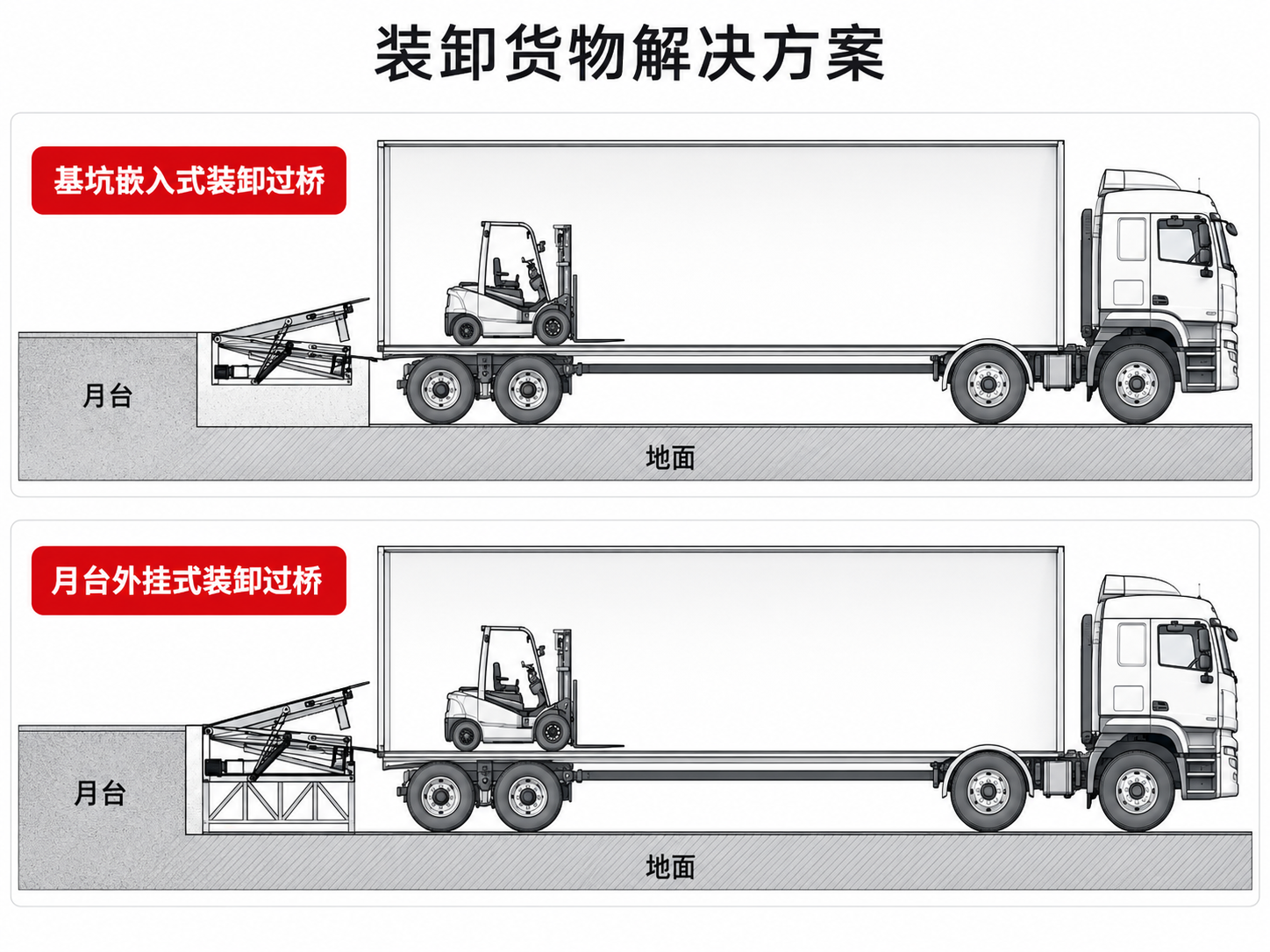 固定登车装卸方案.png